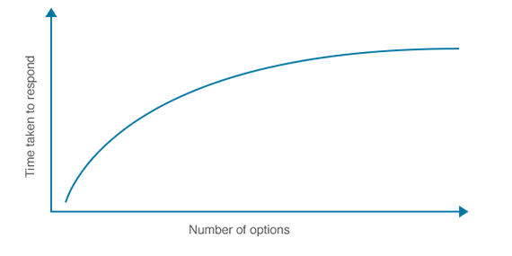Number of options chart