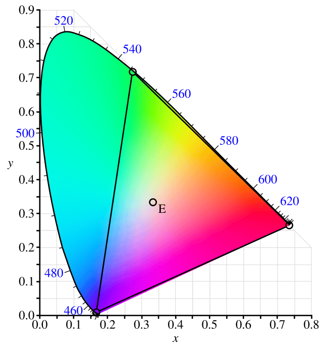 CIE 1931 xy chromaticity diagram