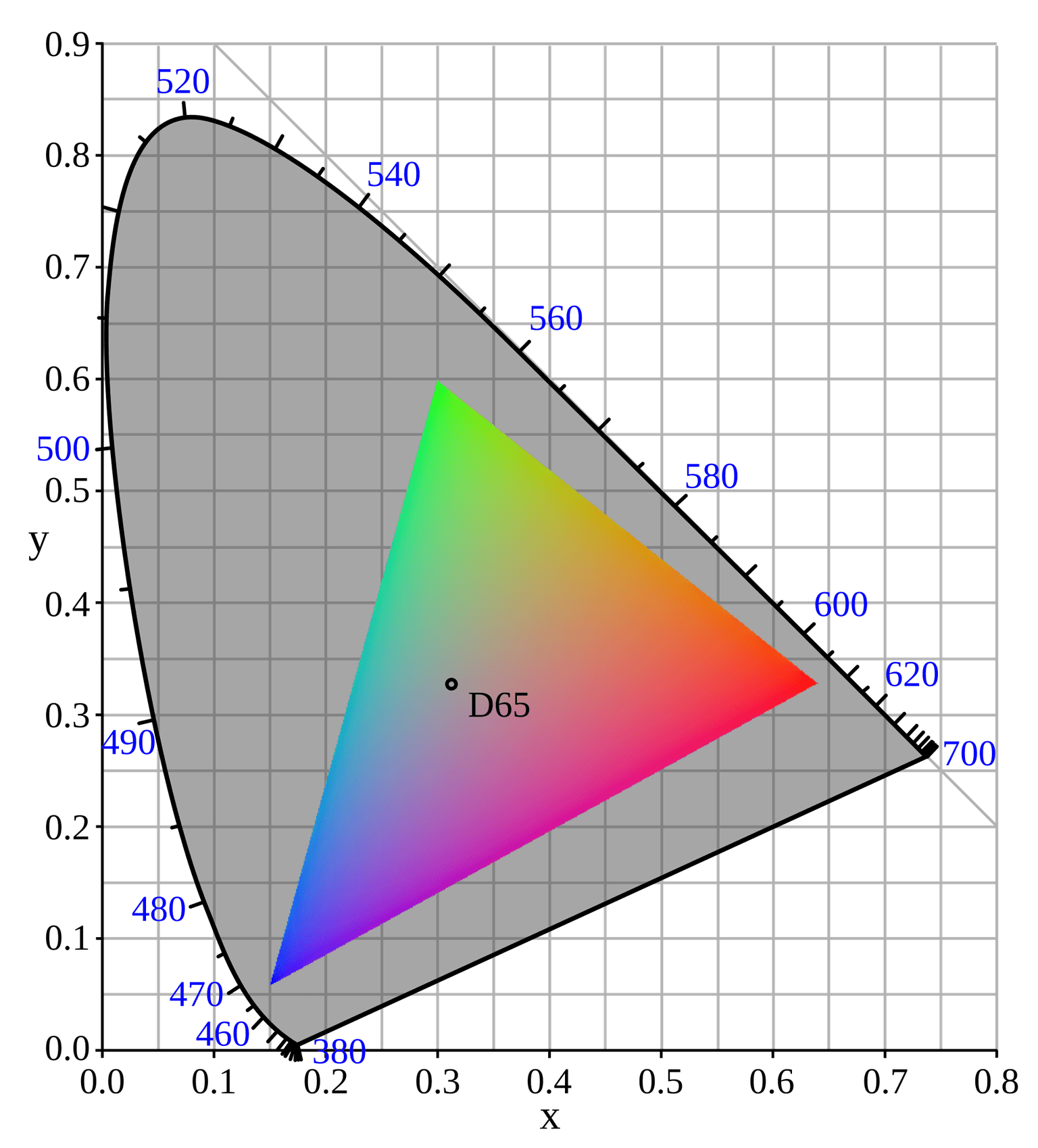 sRGB gamut within the CIE 1931 diagram